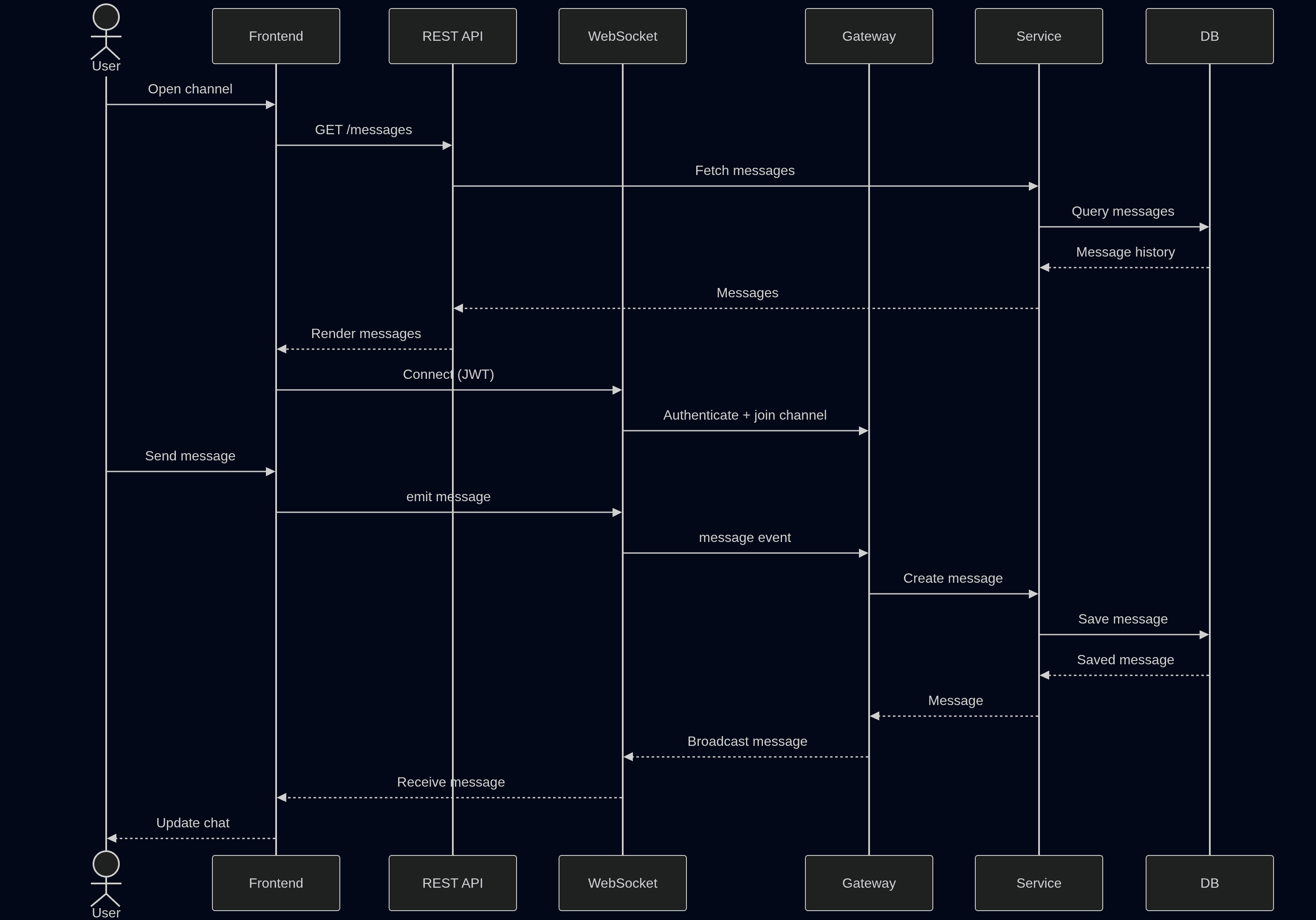 Message Flow Diagram
